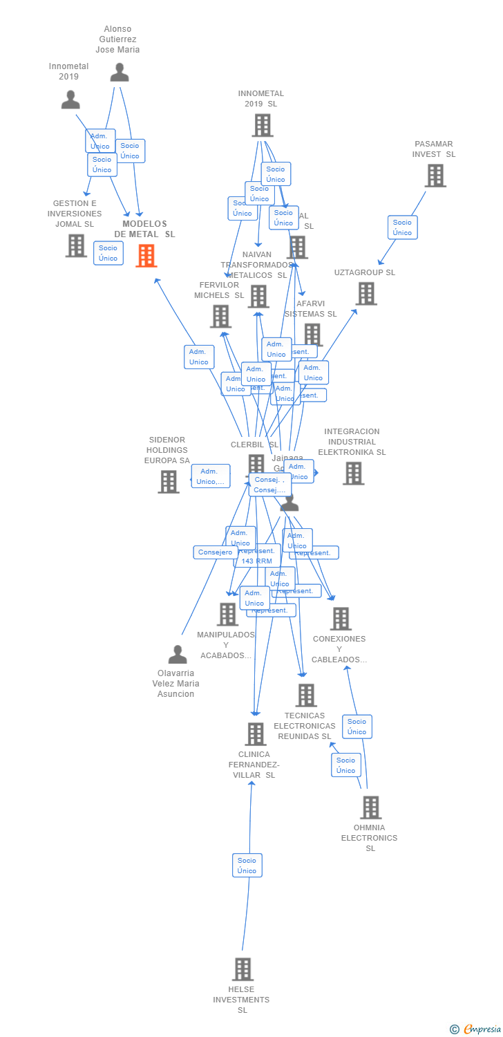 Vinculaciones societarias de MODELOS DE METAL SL