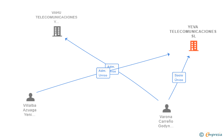 Vinculaciones societarias de YEVA TELECOMUNICACIONES SL
