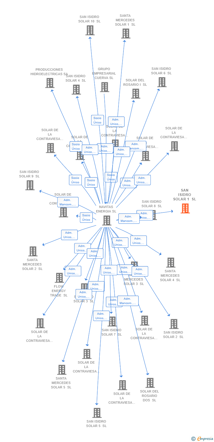 Vinculaciones societarias de SAN ISIDRO SOLAR 1 SL