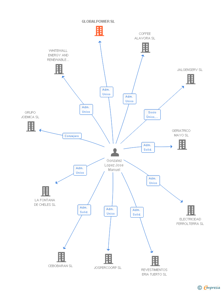 Vinculaciones societarias de GLOBALPOWER SL