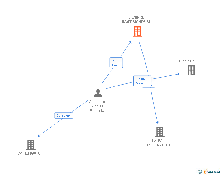 Vinculaciones societarias de ALNIPRU INVERSIONES SL