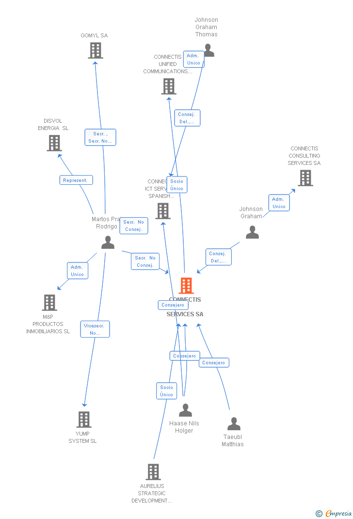 Vinculaciones societarias de CONNECTIS ICT SERVICES SA