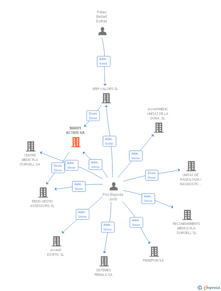 Vinculaciones societarias de MARPI ACTIUS SA