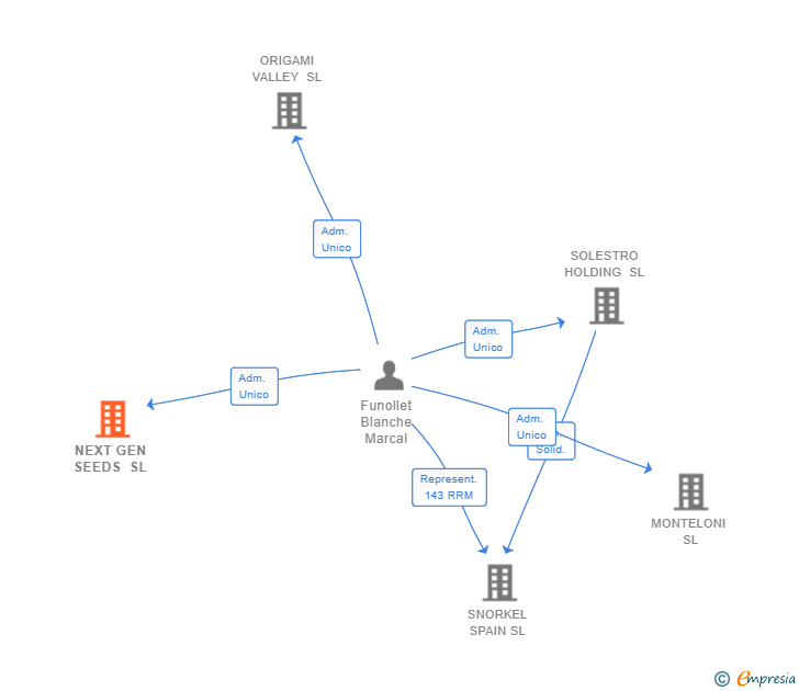 Vinculaciones societarias de NEXT GEN SEEDS SL