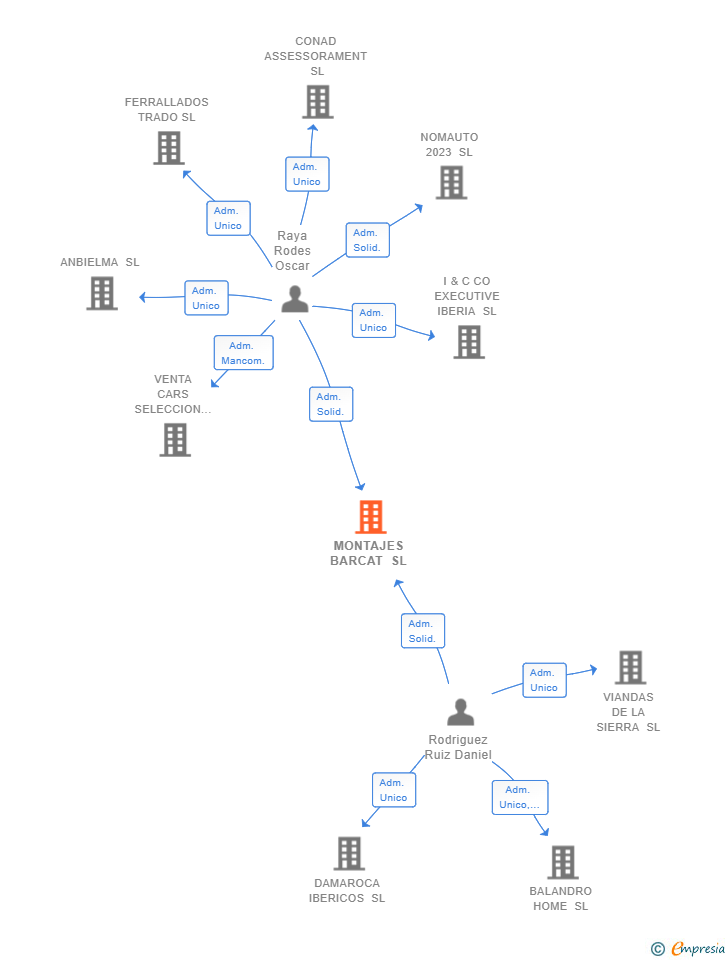 Vinculaciones societarias de MONTAJES BARCAT SL