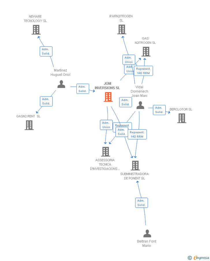 Vinculaciones societarias de JOM INVERSIONS SL