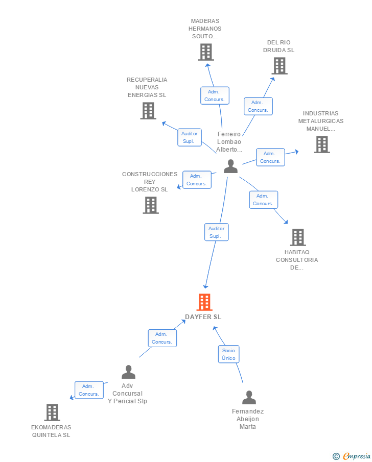 Vinculaciones societarias de DAYFER SL