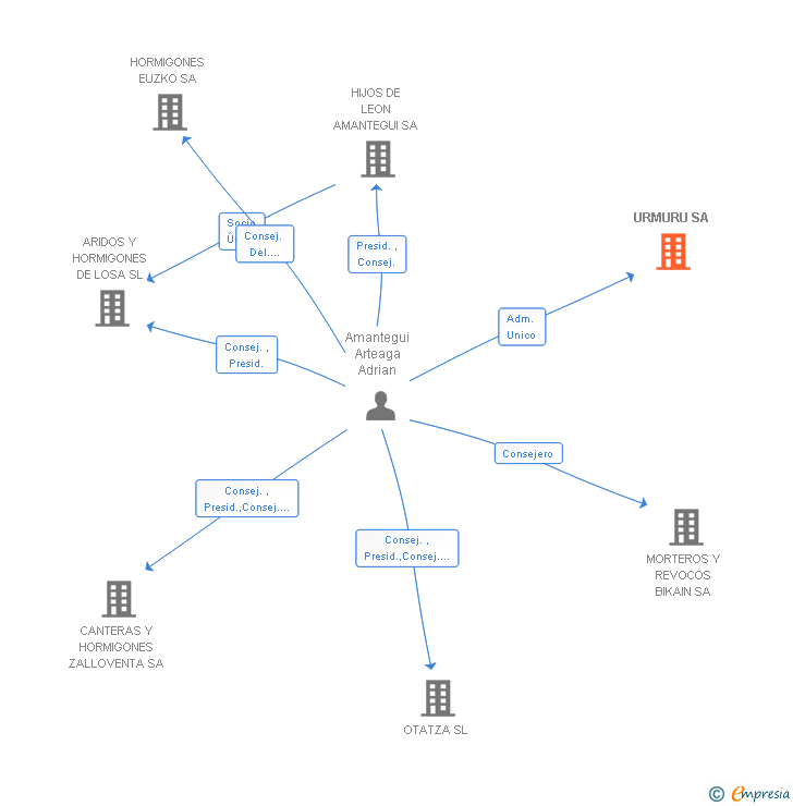 Vinculaciones societarias de URMURU SA