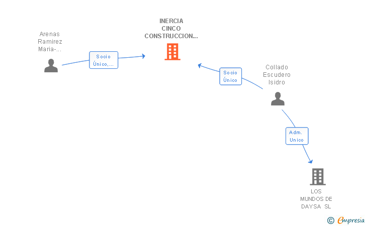 Vinculaciones societarias de INERCIA CINCO CONSTRUCCION Y CONTRATAS SL