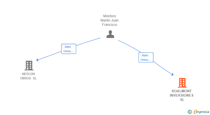 Vinculaciones societarias de ROALMONT INVERSIONES SL