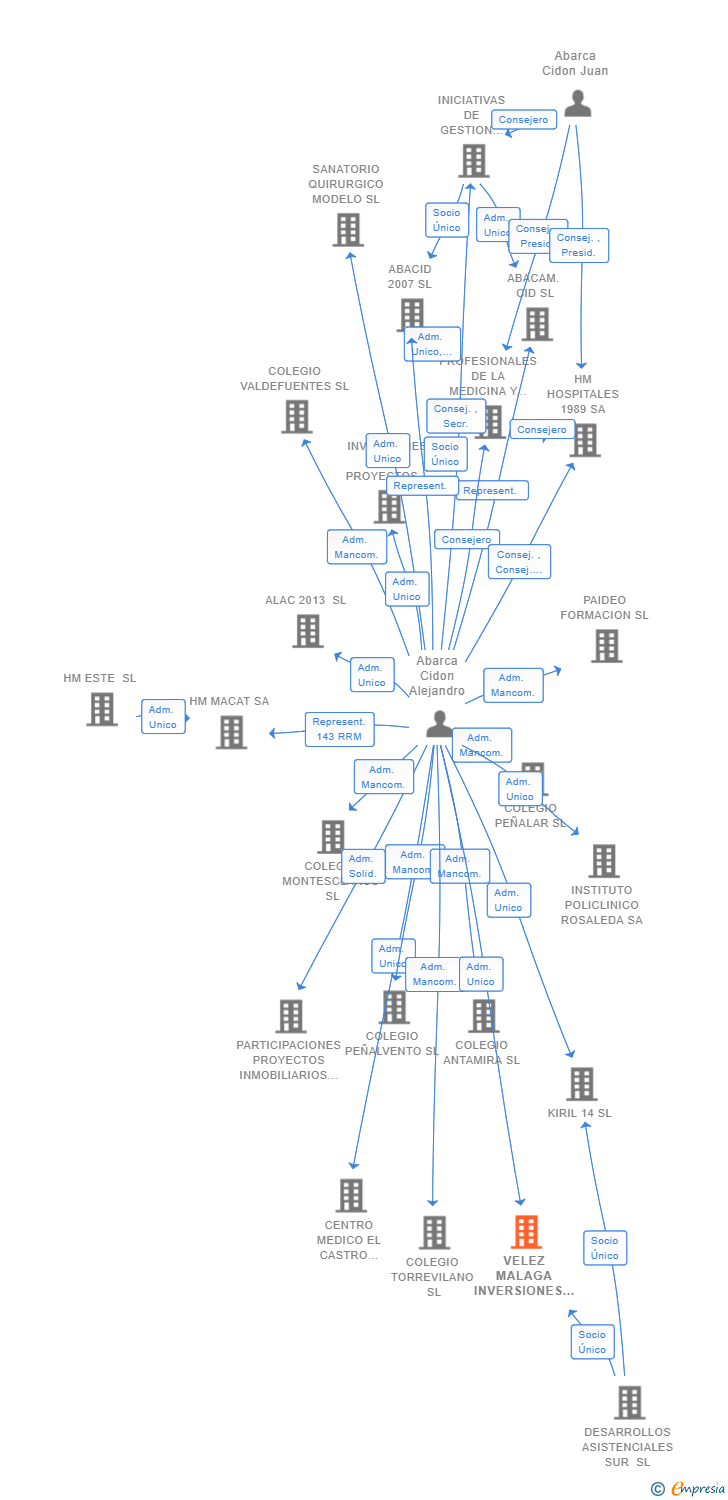 Vinculaciones societarias de VELEZ MALAGA INVERSIONES SL