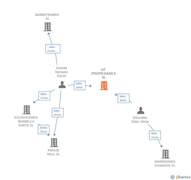Vinculaciones societarias de IJF PROPIEDADES SL
