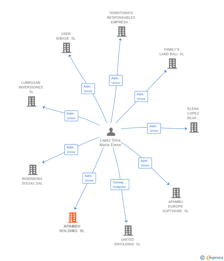 Vinculaciones societarias de APAMBU HOLDING SL