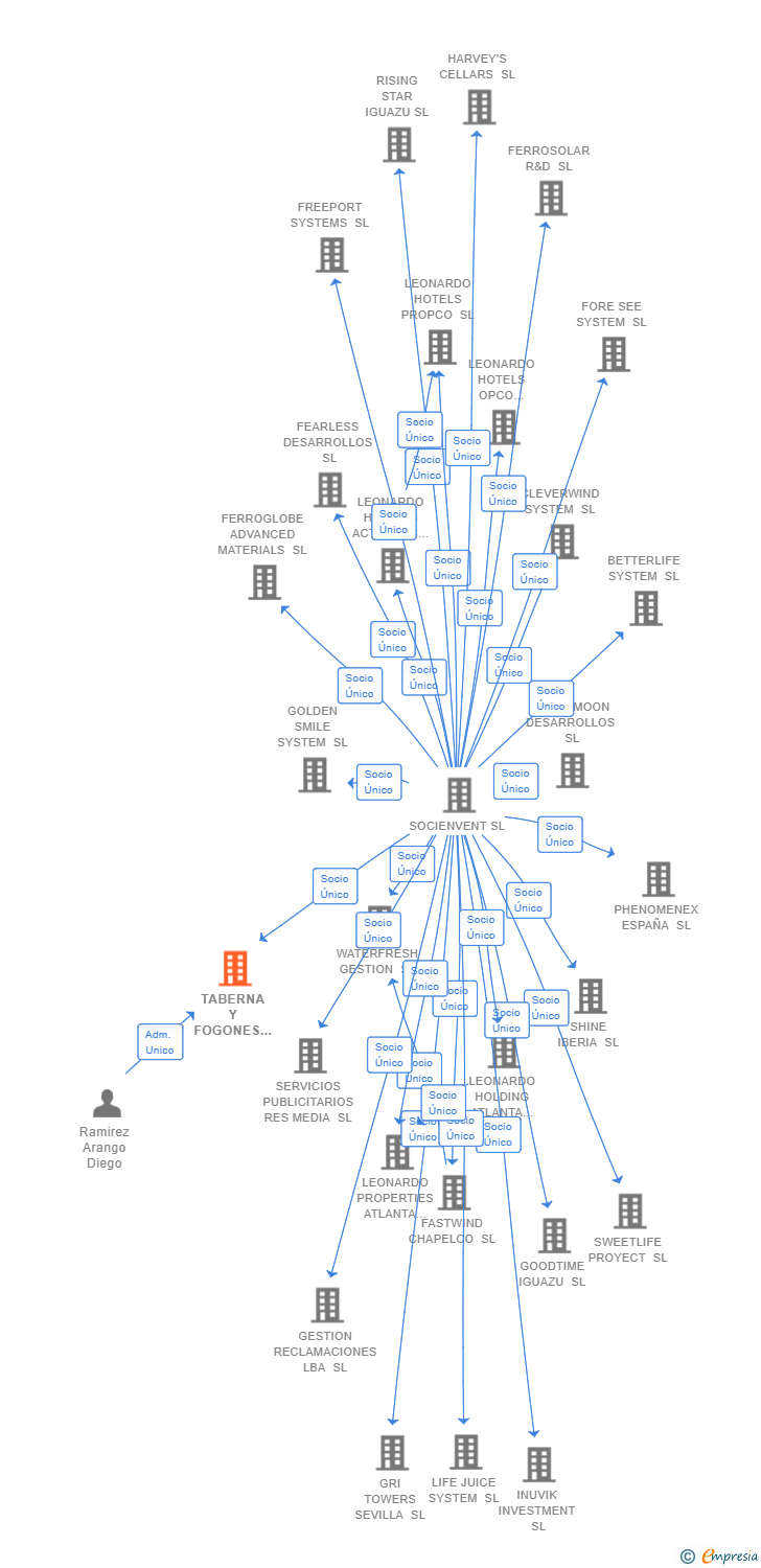 Vinculaciones societarias de TABERNA Y FOGONES GASTRONOMICOS SL