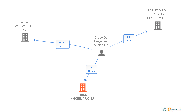 Vinculaciones societarias de DEINCO INMOBILIARIO SA