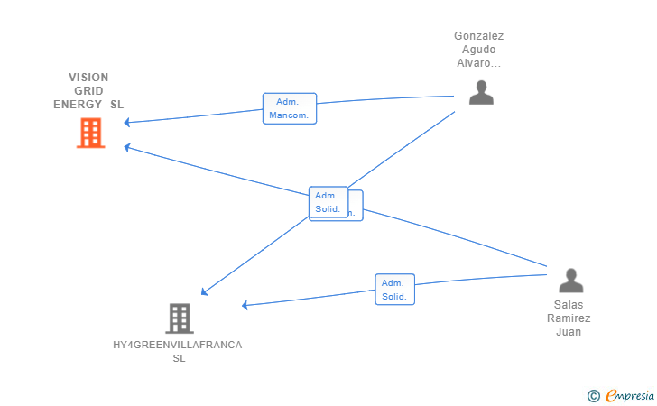 Vinculaciones societarias de VISION GRID ENERGY SL