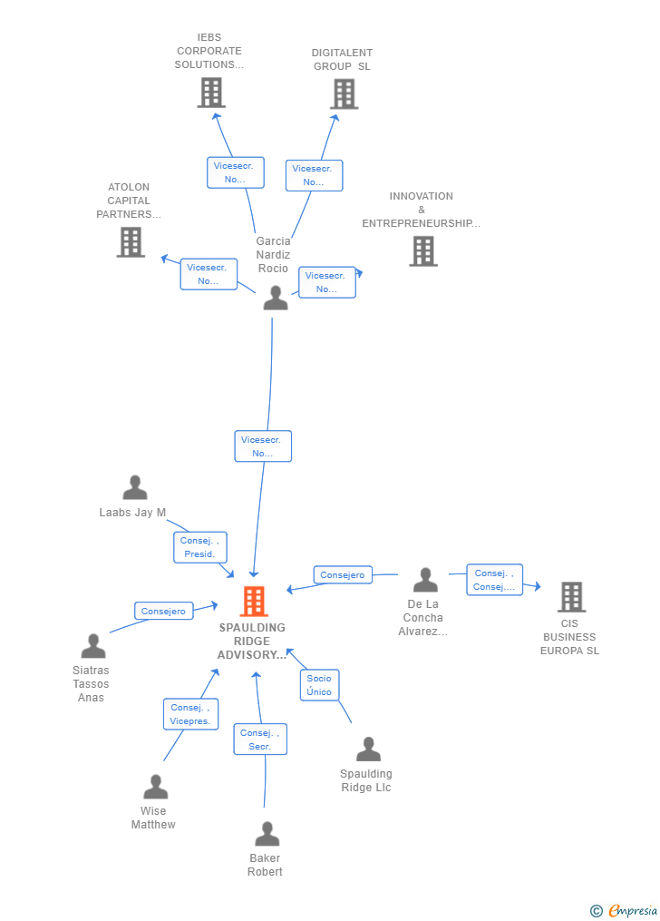 Vinculaciones societarias de SPAULDING RIDGE ADVISORY SPAIN SL