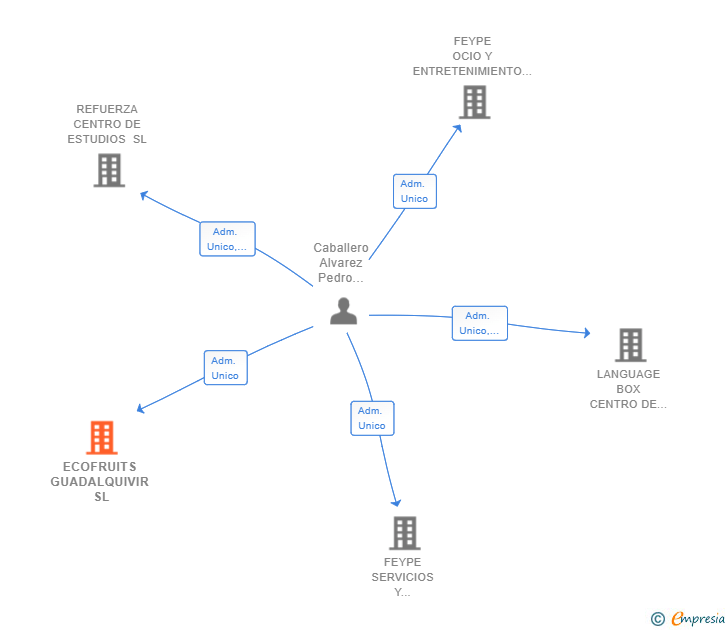 Vinculaciones societarias de ECOFRUITS GUADALQUIVIR SL
