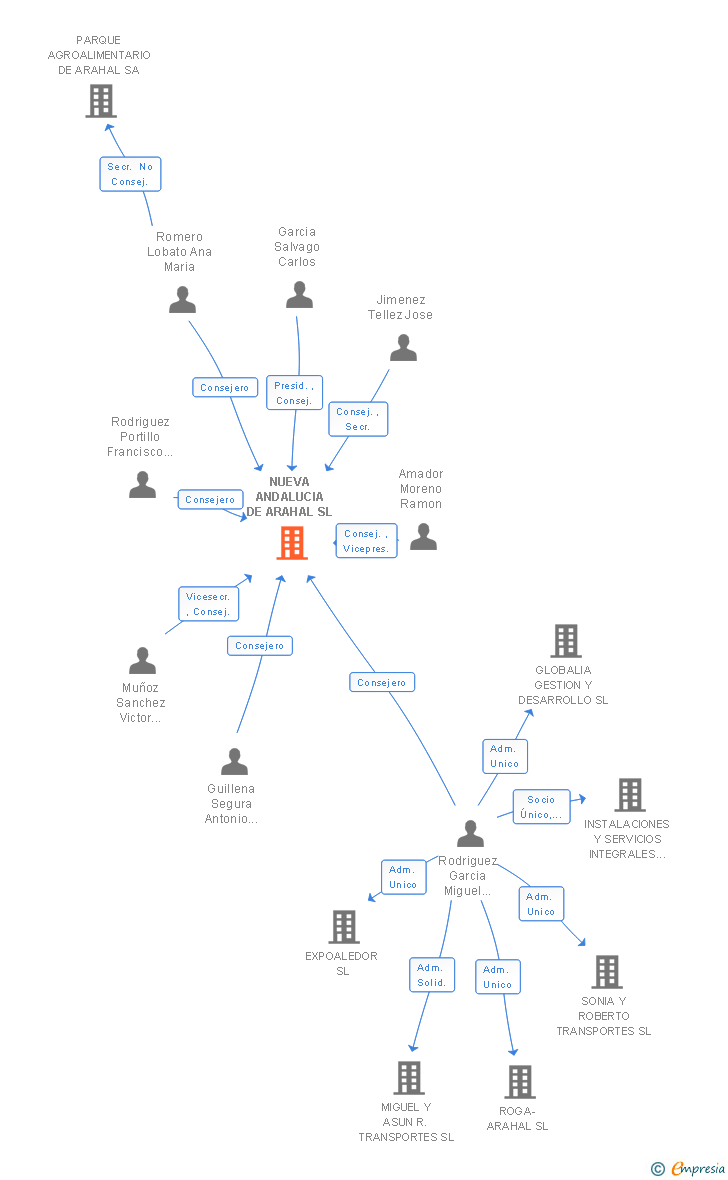 Vinculaciones societarias de NUEVA ANDALUCIA DE ARAHAL SL