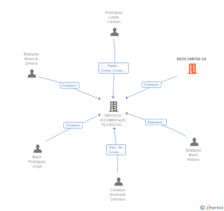 Vinculaciones societarias de IBERCOMPRA SA
