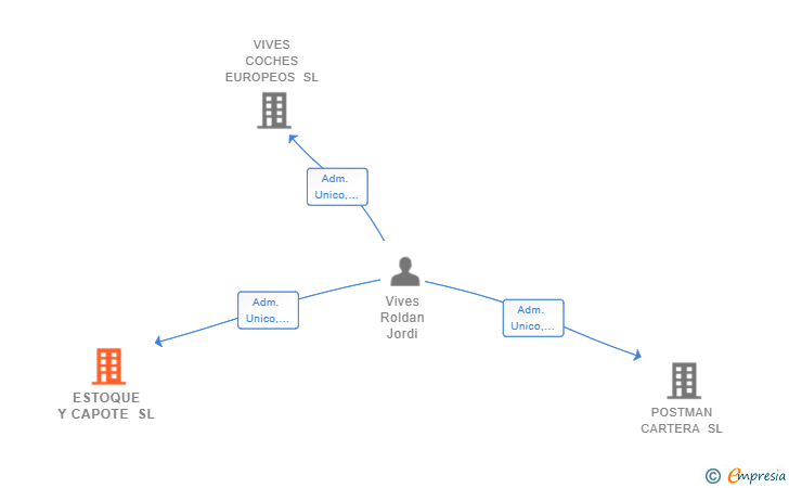 Vinculaciones societarias de ESTOQUE Y CAPOTE SL