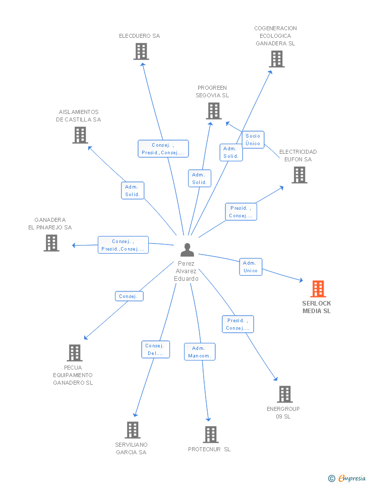 Vinculaciones societarias de SERLOCK MEDIA SL