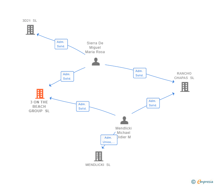 Vinculaciones societarias de 3 ON THE BEACH GROUP SL