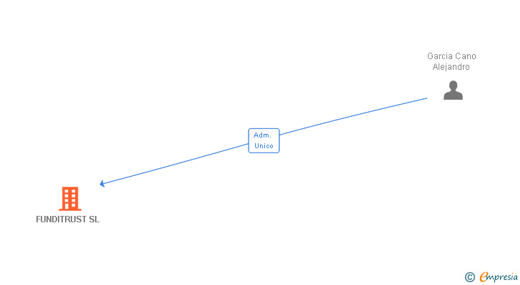 Vinculaciones societarias de FUNDITRUST SL