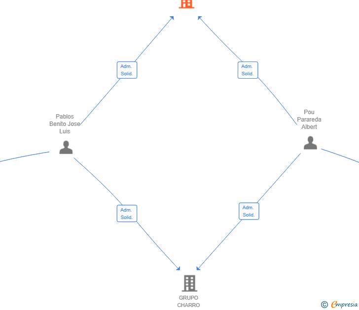 Vinculaciones societarias de BLUE TEMP LOGISTICS SL