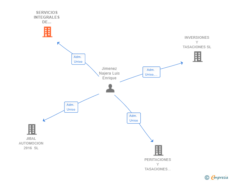 Vinculaciones societarias de SERVICIOS INTEGRALES DE AUTOMOCION JAEN 2020 SL