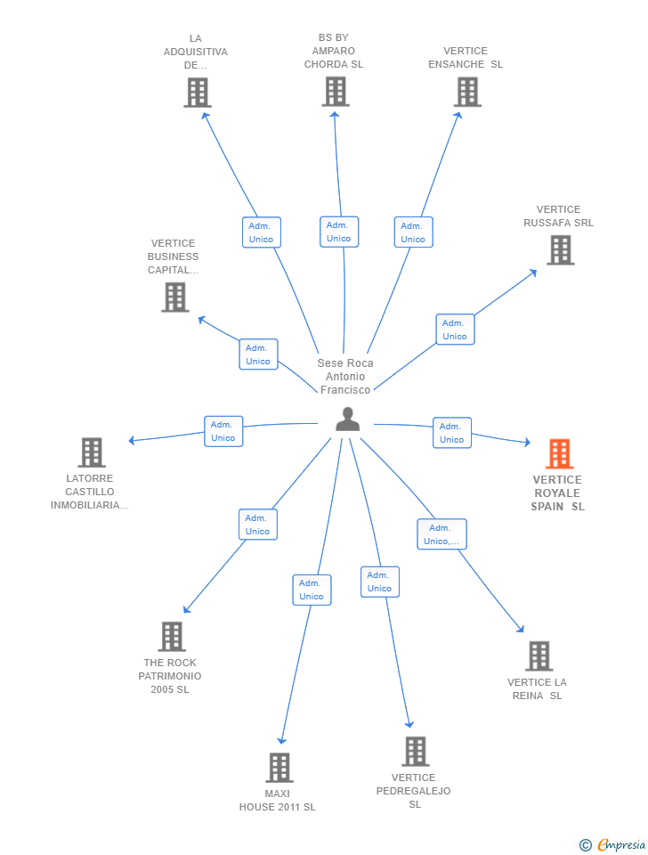 Vinculaciones societarias de VERTICE ROYALE SPAIN SL