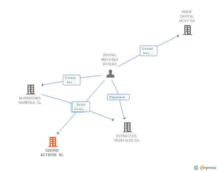 Vinculaciones societarias de GBORD ACTIVOS SL