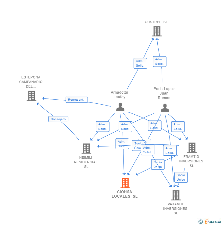 Vinculaciones societarias de CIOHSA LOCALES SL