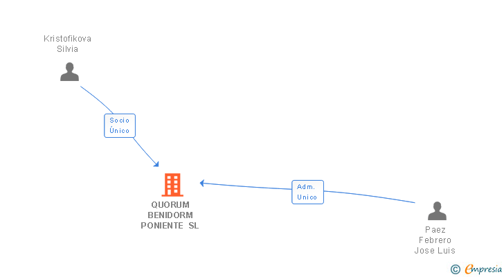 Vinculaciones societarias de QUORUM BENIDORM PONIENTE SL