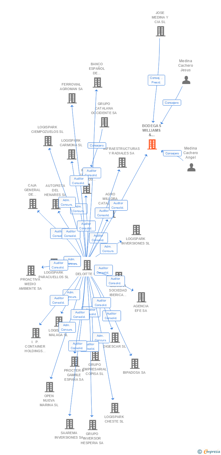 Vinculaciones societarias de BODEGAS WILLIAMS & HUMBERT SA