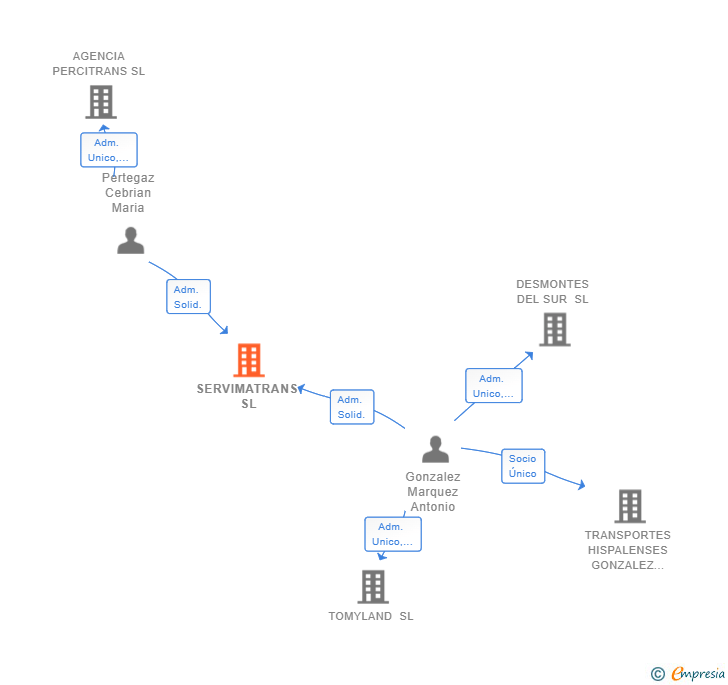 Vinculaciones societarias de SERVIMATRANS SL