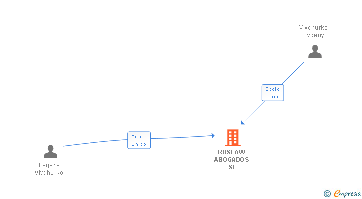 Vinculaciones societarias de RUSLAW ABOGADOS SL
