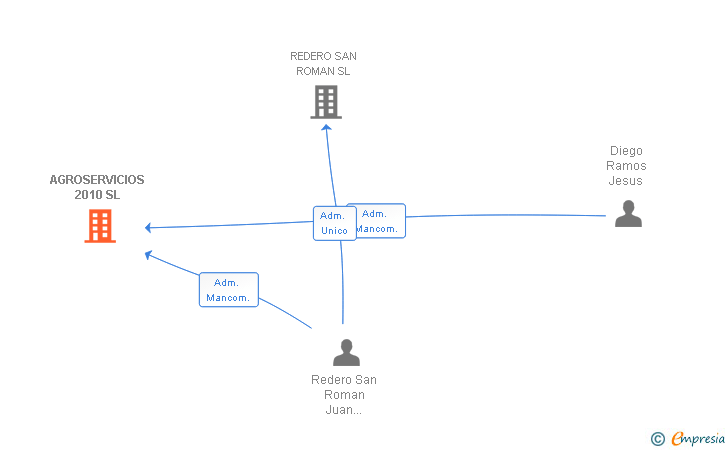 Vinculaciones societarias de AGROSERVICIOS 2010 SL