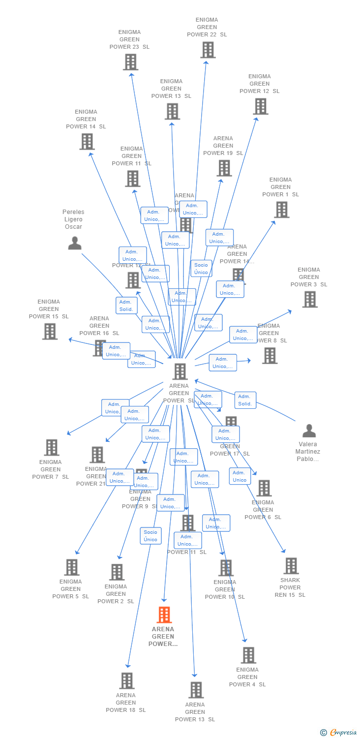 Vinculaciones societarias de ARENA GREEN POWER INFRAESTRUCTURAS X SL