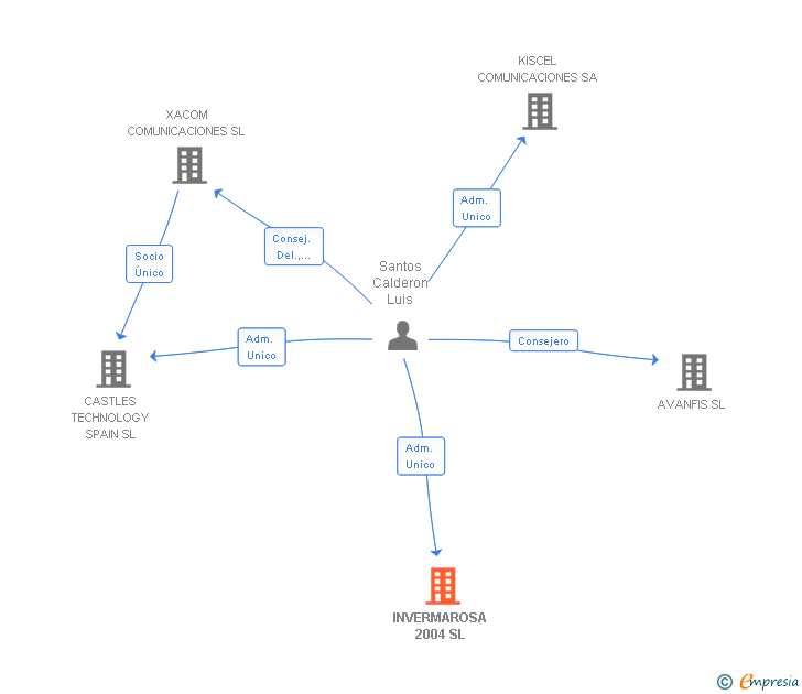 Vinculaciones societarias de INVERMAROSA 2004 SL