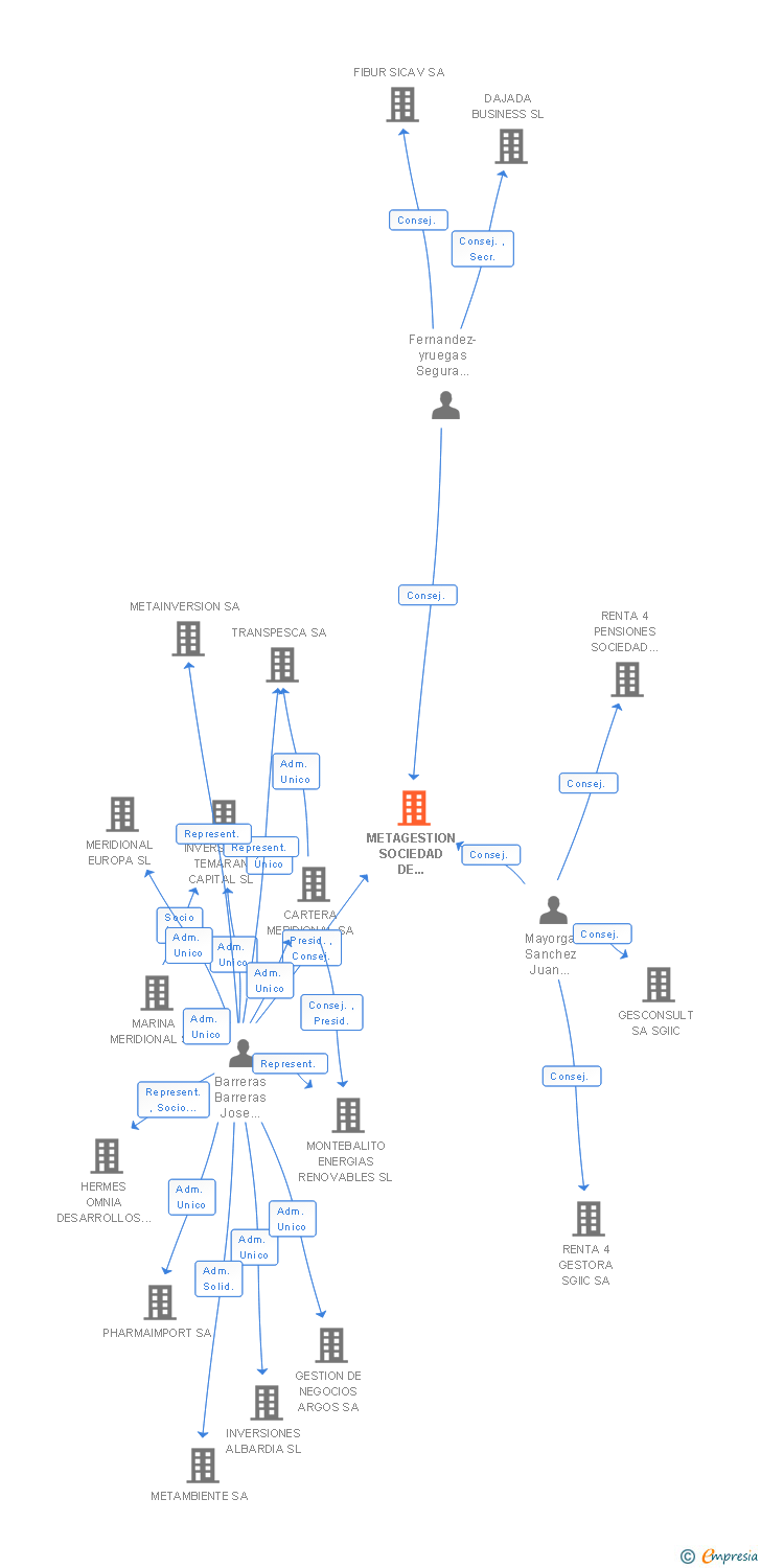 Vinculaciones societarias de METAGESTION SOCIEDAD DE GESTION DE INSTITUCIONES DE INVERSION COLECTIVA SA