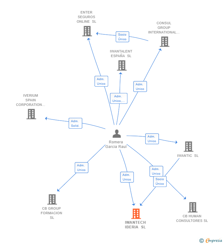Vinculaciones societarias de IWANTECH IBERIA SL