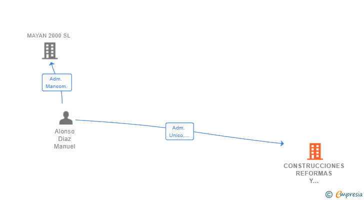 Vinculaciones societarias de CONSTRUCCIONES REFORMAS Y MULTISERVICIOS MANE SL