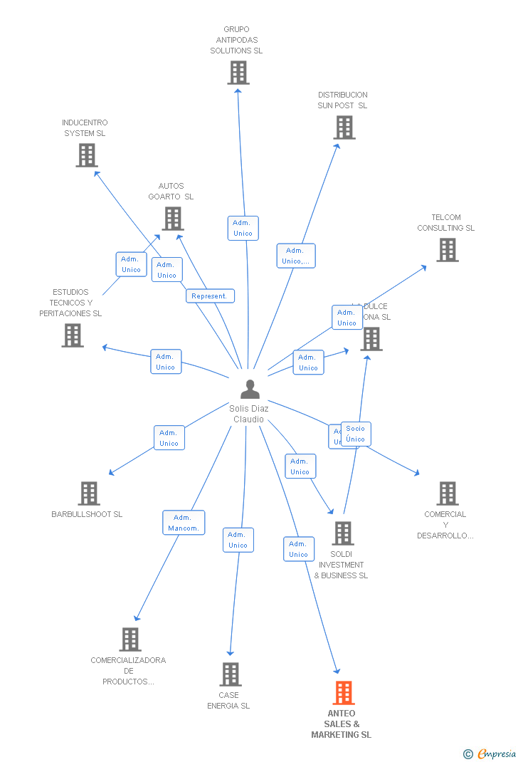 Vinculaciones societarias de ANTEO SALES & MARKETING SL