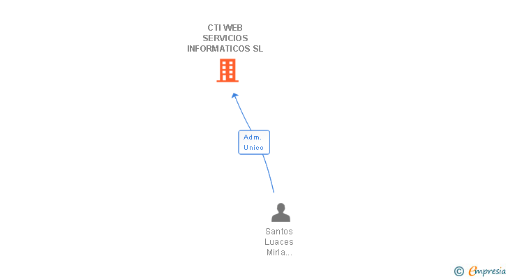 Vinculaciones societarias de CTI WEB SERVICIOS INFORMATICOS SL
