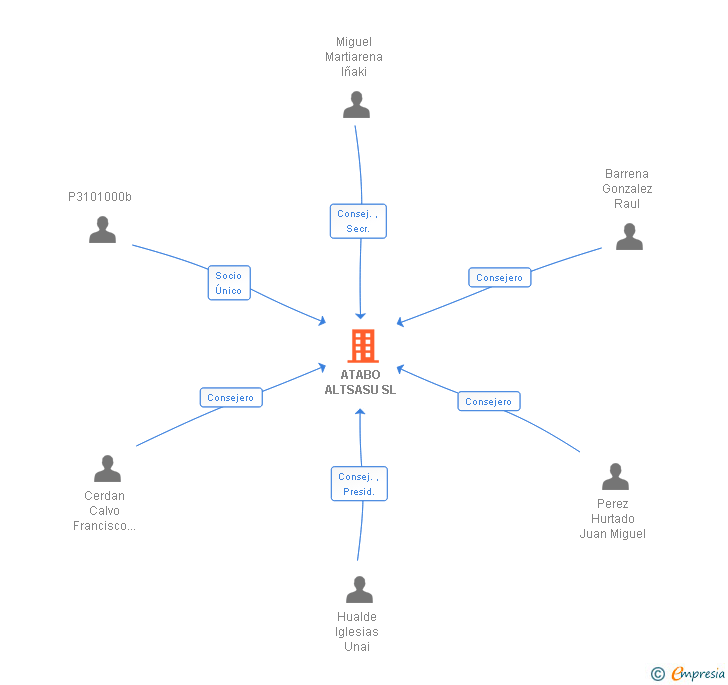 Vinculaciones societarias de ATABO ALTSASU SL