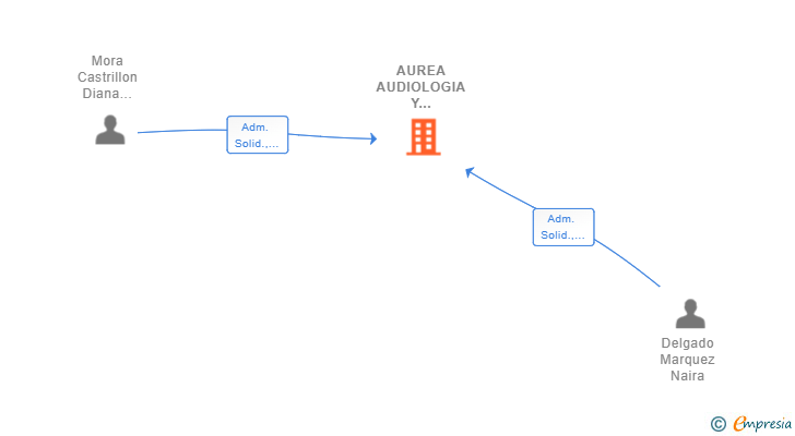Vinculaciones societarias de AUREA AUDIOLOGIA Y LOGOPEDIA SLP
