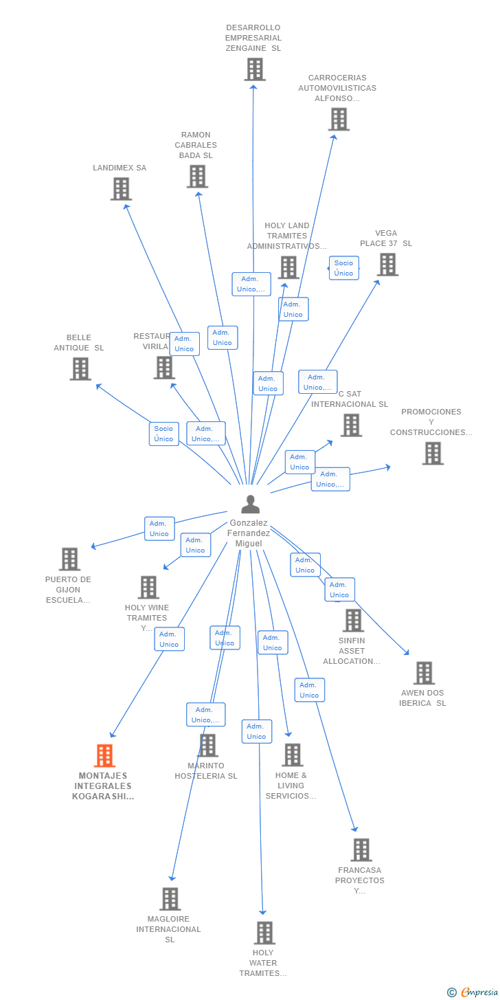 Vinculaciones societarias de MONTAJES INTEGRALES KOGARASHI SL