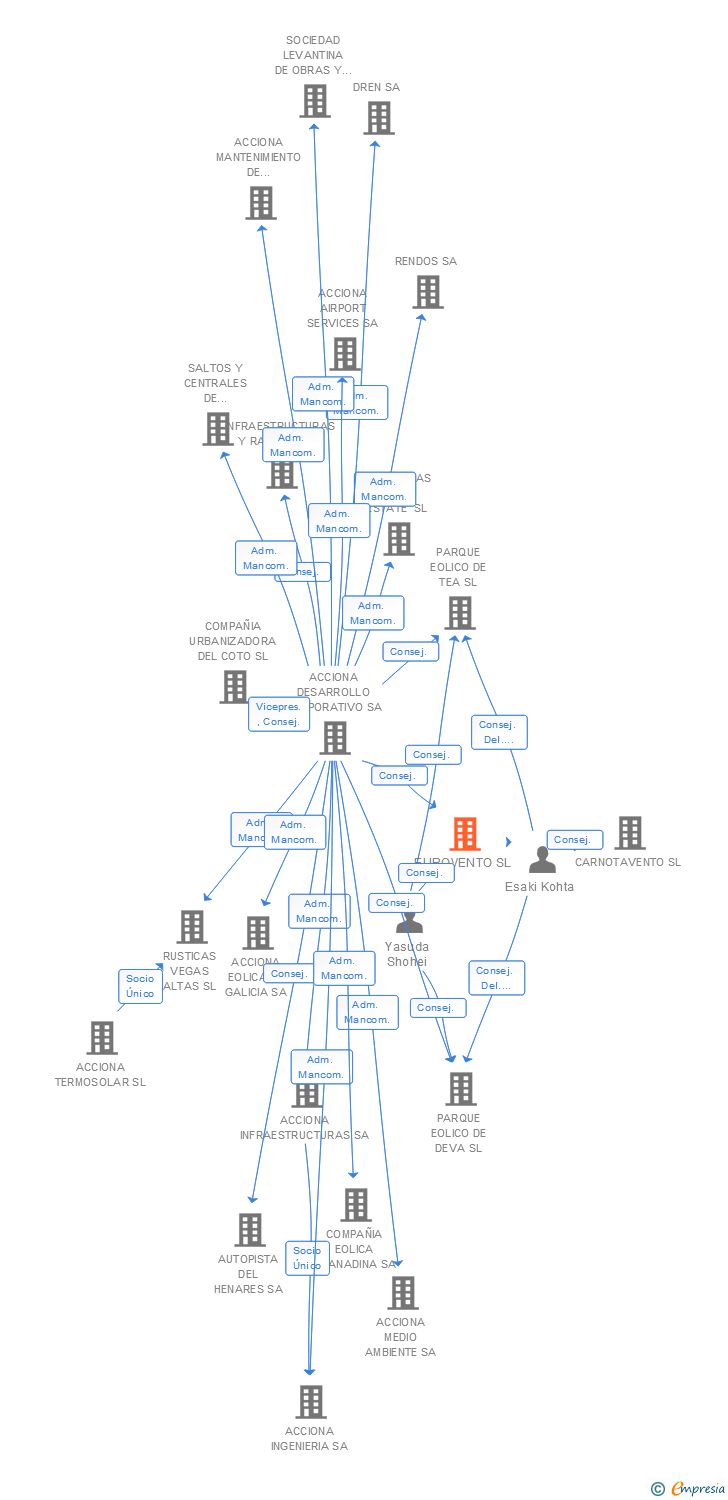 Vinculaciones societarias de EUROVENTO SL (EXTINGUIDA)