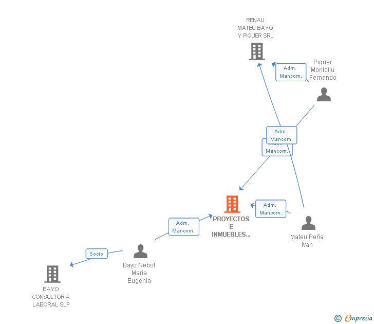 Vinculaciones societarias de PROYECTOS E INMUEBLES ONDA SL (EXTINGUIDA)